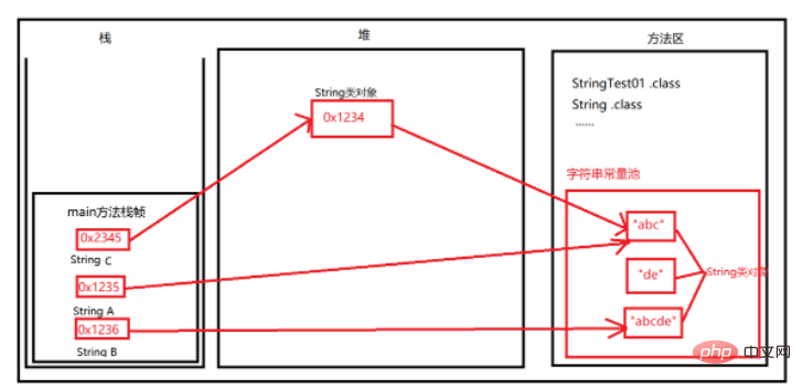 Wie verwende ich die String-Klasse, StringBuffer und StringBuilder in Java?