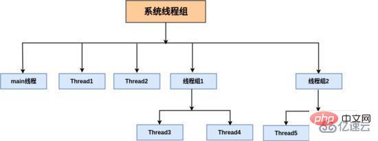 Java でのスレッド グループの使用例と方法