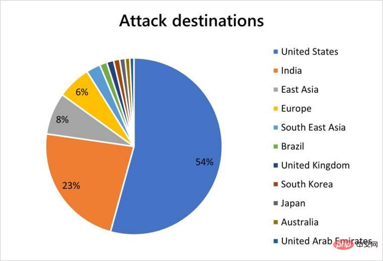 微软在缓解对 Azure 服务器的 3.47 Tbps DDoS 攻击时创下新纪录