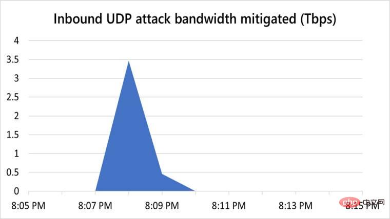 微软在缓解对 Azure 服务器的 3.47 Tbps DDoS 攻击时创下新纪录