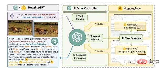 Zusammenfassung autonomer Systeme basierend auf GPT-4: AutoGPT, AgentGPT, BabyAGI, HuggingGPT, CAMEL