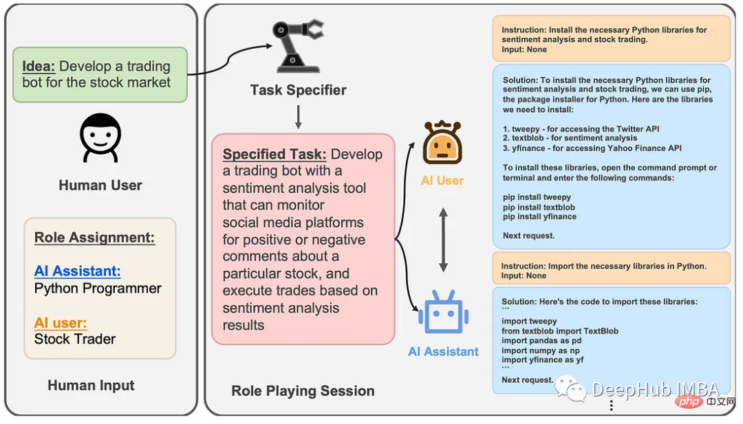 Résumé des systèmes autonomes basés sur GPT-4 : AutoGPT, AgentGPT, BabyAGI, HuggingGPT, CAMEL