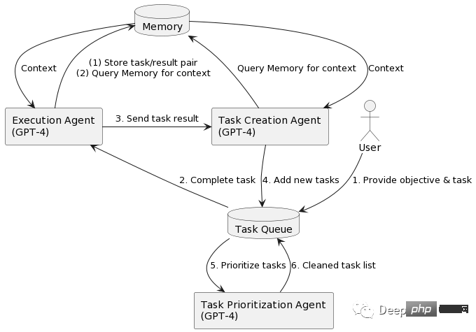 Zusammenfassung autonomer Systeme basierend auf GPT-4: AutoGPT, AgentGPT, BabyAGI, HuggingGPT, CAMEL