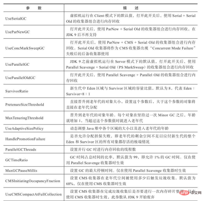 Java 메모리 관리: 할당 및 재활용 전략에 대한 자세한 설명