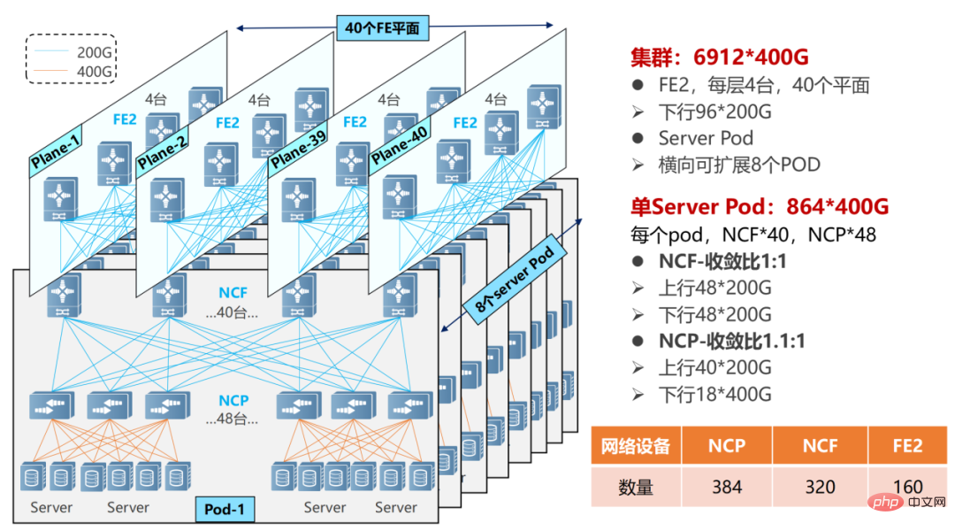 到底什么样的网络，才能带得动AIGC？