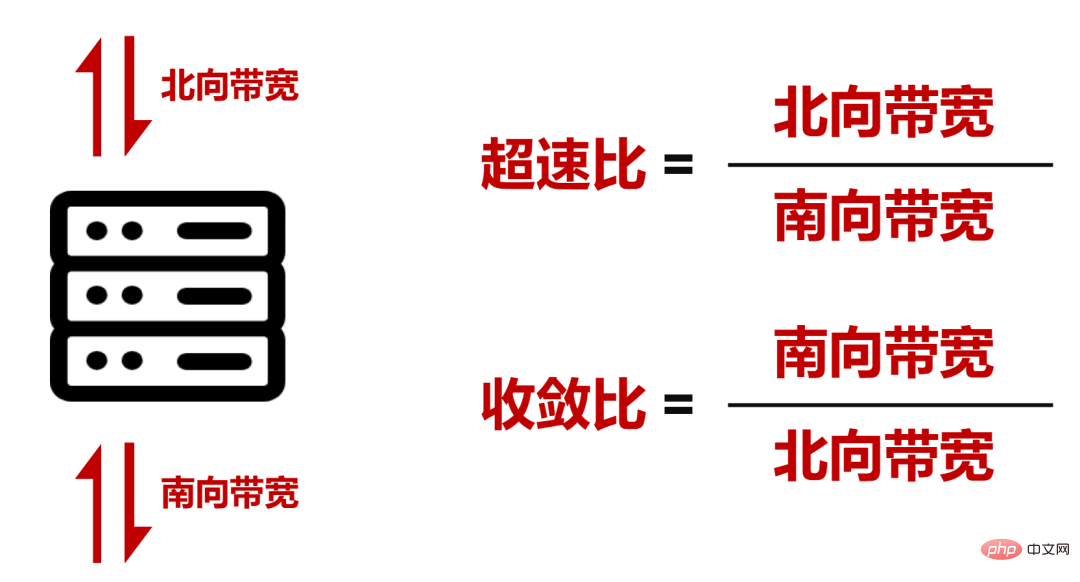 到底什么样的网络，才能带得动AIGC？