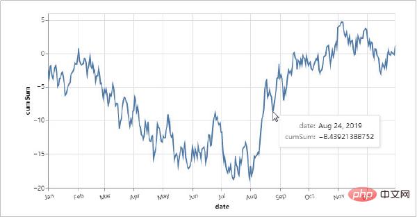 What are the commonly used Python data visualization libraries?