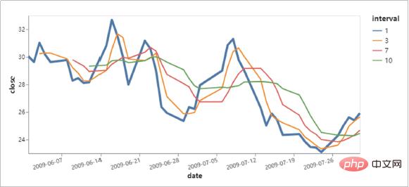 Welche sind die am häufigsten verwendeten Python-Datenvisualisierungsbibliotheken?