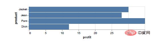 What are the commonly used Python data visualization libraries?