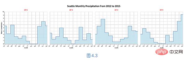 What are the commonly used Python data visualization libraries?