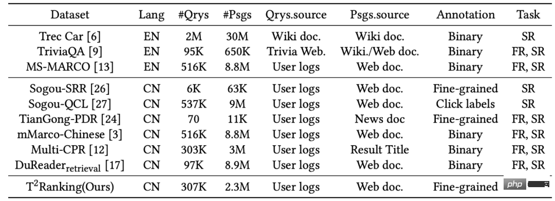 Publication dun ensemble de données de référence sur le tri des paragraphes chinois : basé sur 300 000 requêtes réelles et 2 millions de paragraphes Internet.