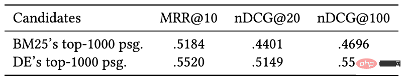 Publication dun ensemble de données de référence sur le tri des paragraphes chinois : basé sur 300 000 requêtes réelles et 2 millions de paragraphes Internet.