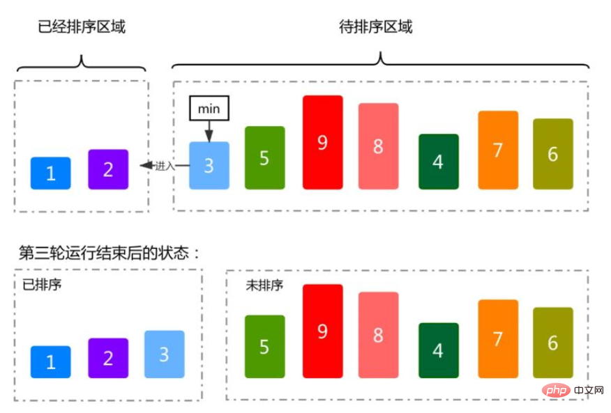 Java에서 일반적으로 사용되는 정렬 알고리즘과 구현 방법에 대한 자세한 설명