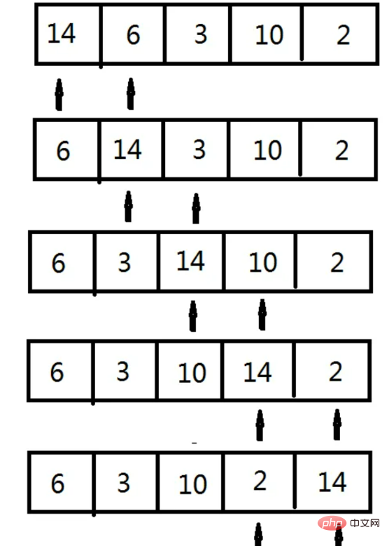 Explication détaillée des algorithmes de tri et des méthodes dimplémentation couramment utilisés en Java