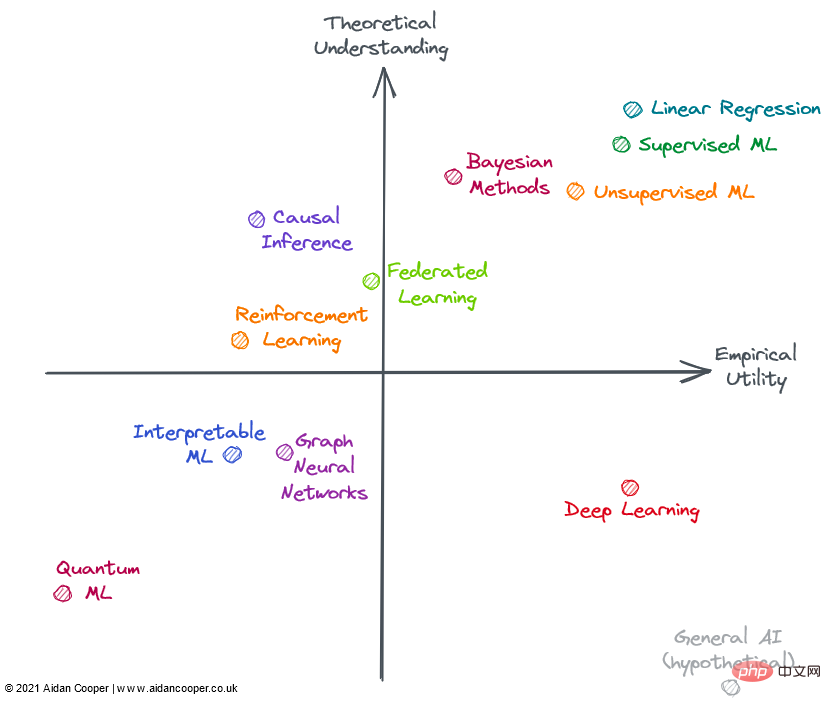 How to evaluate the reliability of the theoretical foundation of machine learning?