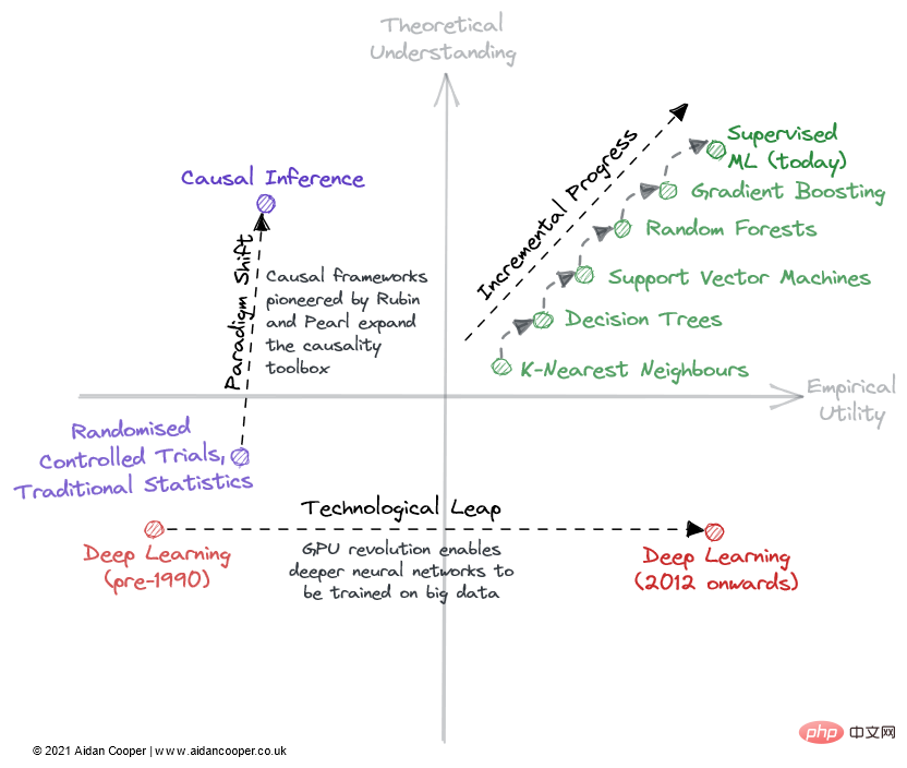 How to evaluate the reliability of the theoretical foundation of machine learning?