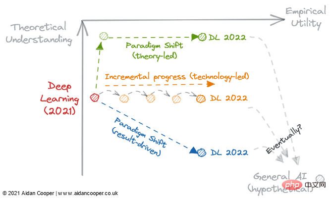 How to evaluate the reliability of the theoretical foundation of machine learning?