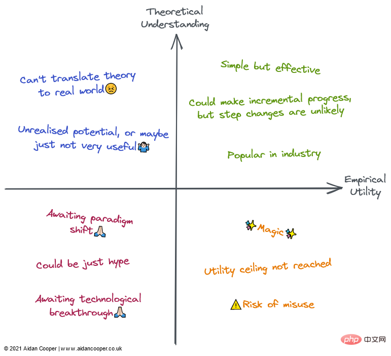 How to evaluate the reliability of the theoretical foundation of machine learning?