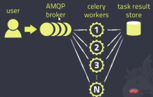 学习Python Celery，轻松完成异步任务