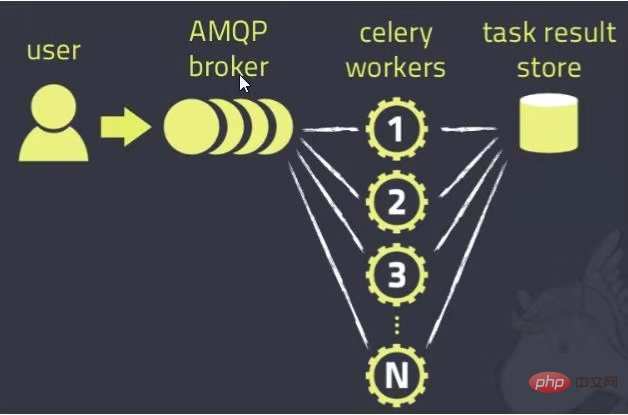 轻松完成异步任务，一文搞懂Python Celery