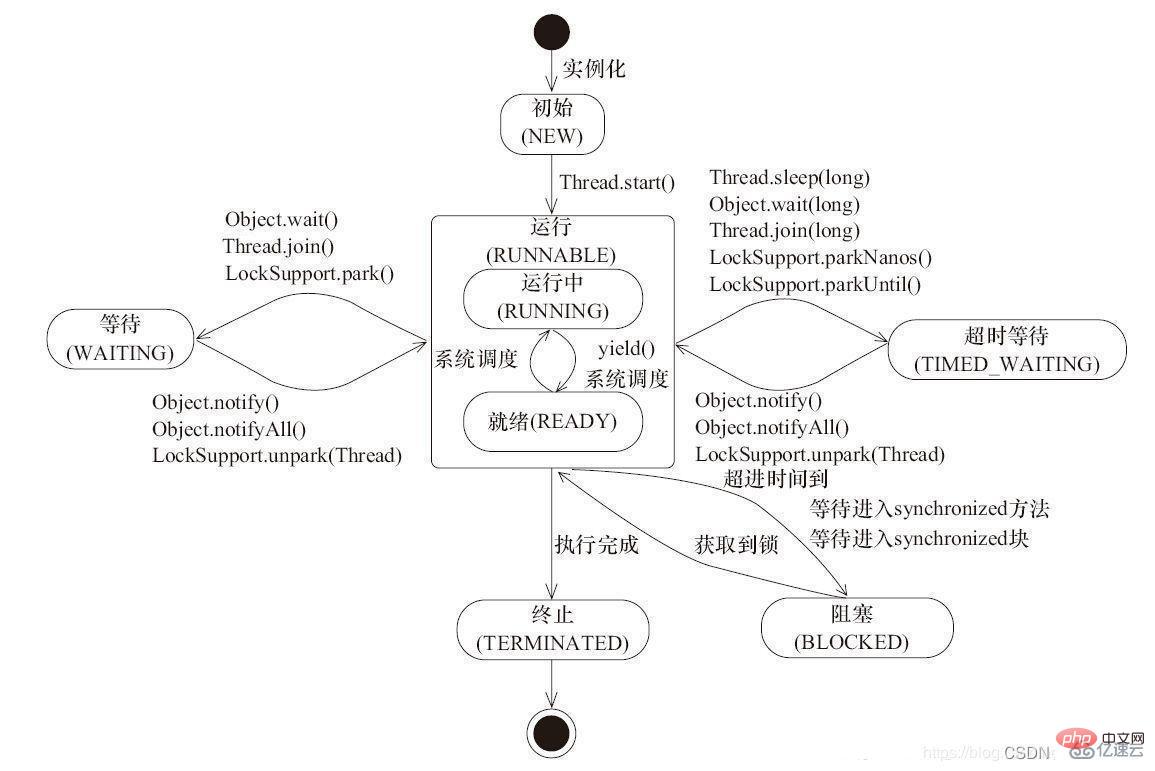 Java スレッドのインタビューの質問に関連する知識ポイントは何ですか?