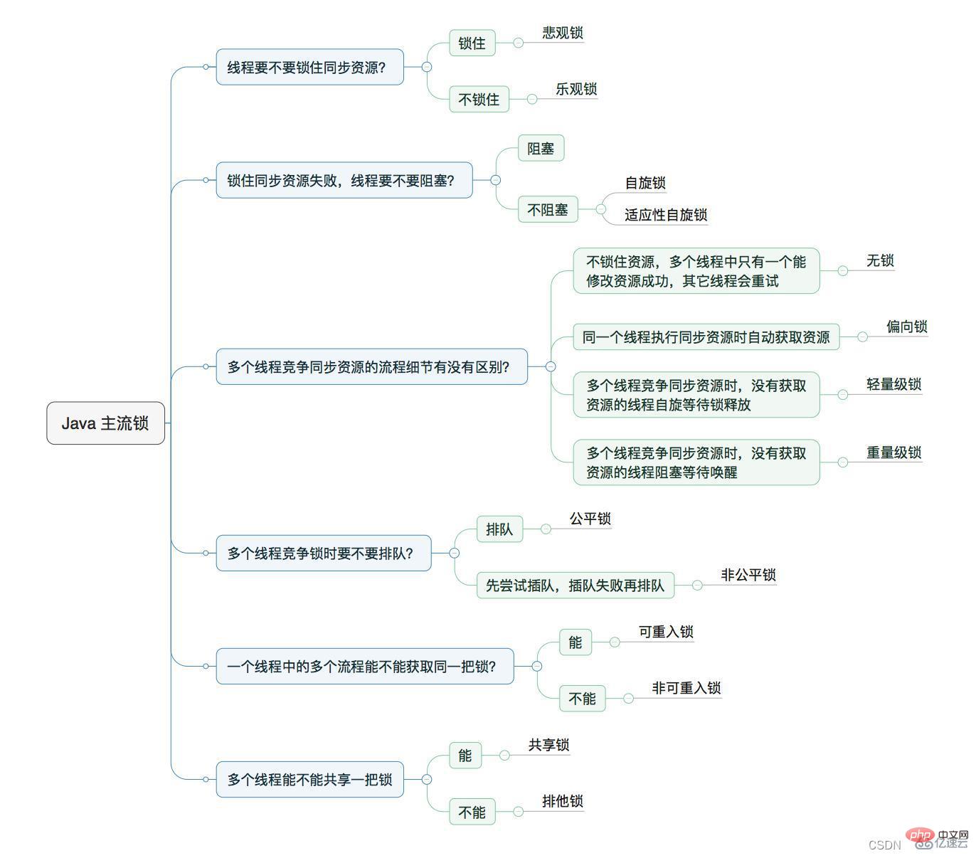 Java線程面試題的相關知識點有哪些？