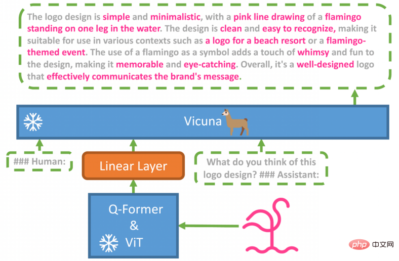 MiniGPT-4 proves its amazing image recognition capabilities and multiple functions: chatting with images, building websites with sketches, etc.