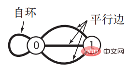 如何用Java實現無向圖？