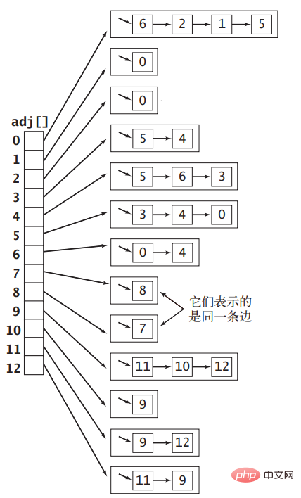 Java这么实现无向图