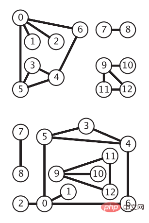 Wie implementiert man einen ungerichteten Graphen in Java?