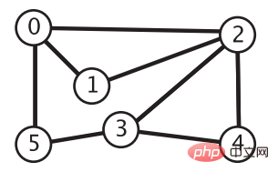 Comment implémenter un graphe non orienté en Java ?