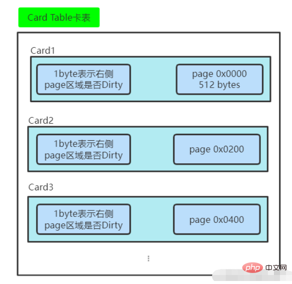 Java 가비지 수집 메커니즘 이해