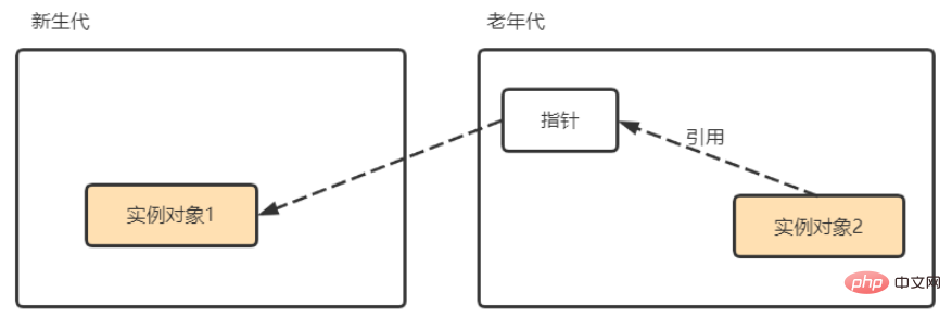 Java的垃圾回收怎么理解