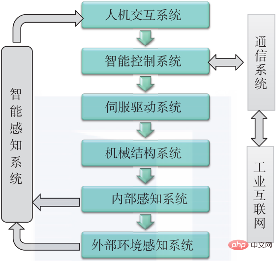 AI落地制造业：智能机器人应具备这四种能力