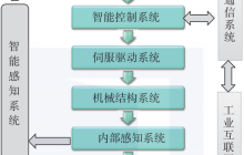 重要的制造业趋势：智能机器人需要具备四种能力