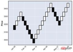 How to create complex financial charts using Python code?