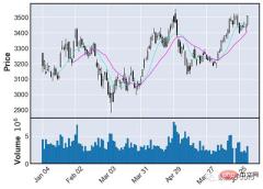 How to create complex financial charts using Python code?