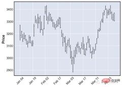 How to create complex financial charts using Python code?