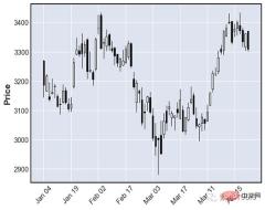 How to create complex financial charts using Python code?
