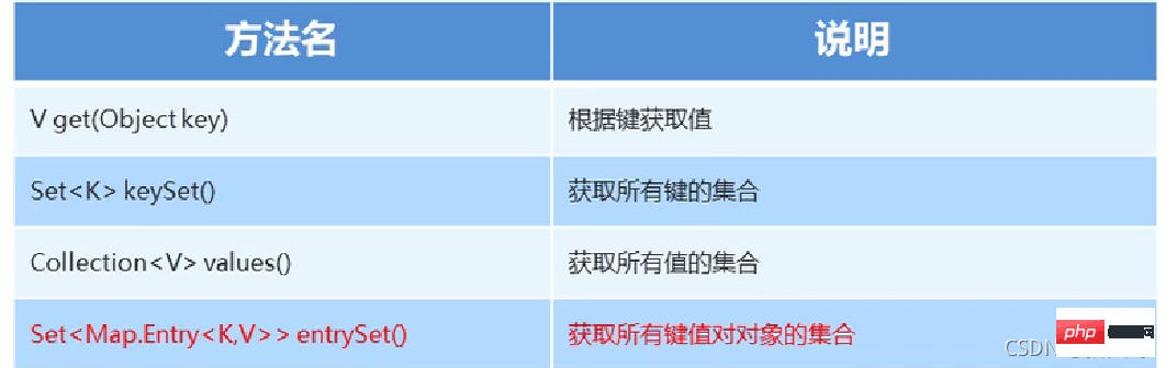 Java Map集合範例分析