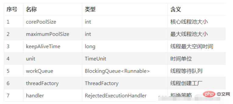 Java に付属する 4 つのスレッド プールとは何ですか?