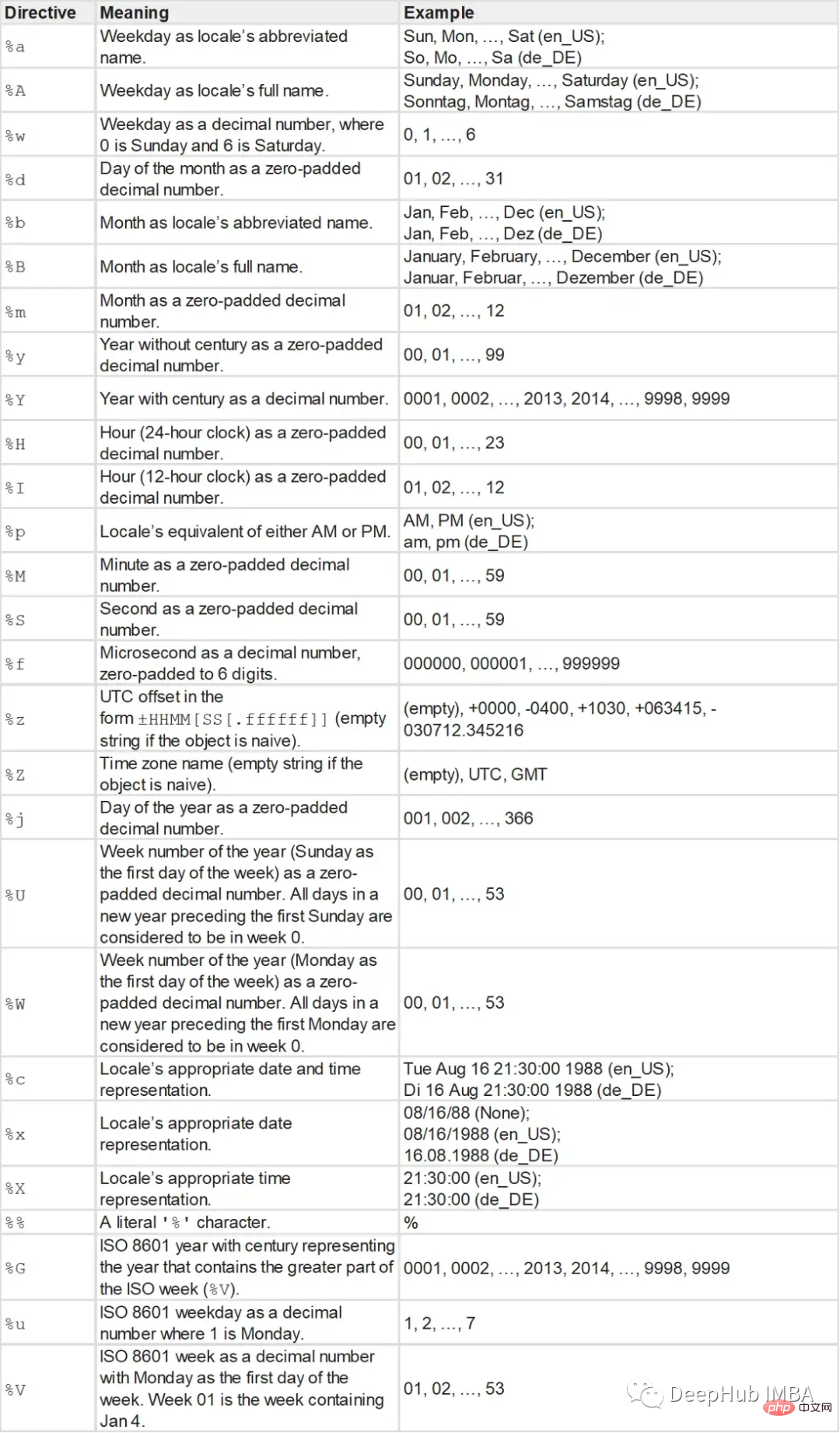 Résumé des méthodes courantes de manipulation des données de séries chronologiques Python