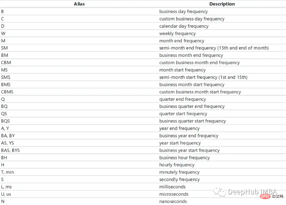 Résumé des méthodes courantes de manipulation des données de séries chronologiques Python