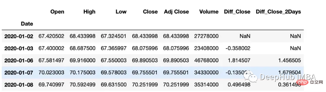 Résumé des méthodes courantes de manipulation des données de séries chronologiques Python