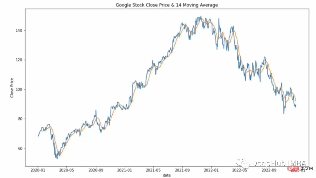 Résumé des méthodes courantes de manipulation des données de séries chronologiques Python