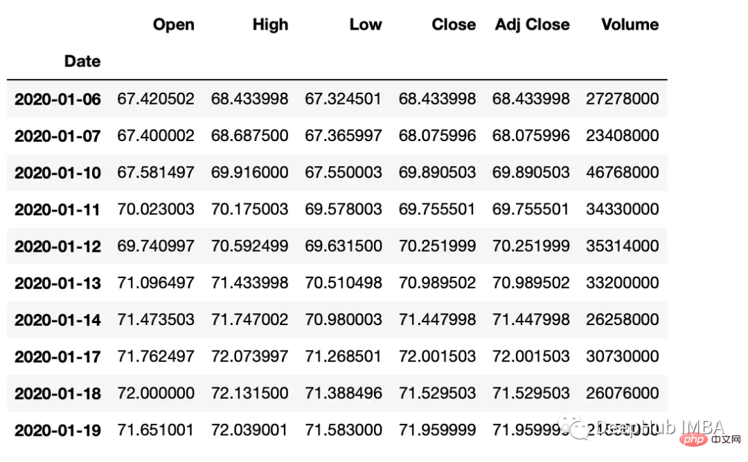 Résumé des méthodes courantes de manipulation des données de séries chronologiques Python