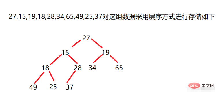 Comment utiliser un arbre binaire complet pour créer un grand tas racine et un petit tas racine en Java