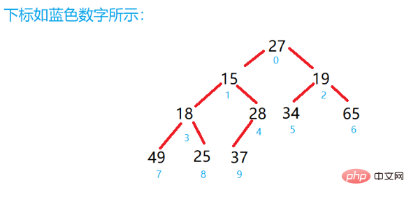 How to create a large root heap and a small root heap using a complete binary tree in Java