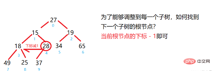 Java中如何使用完全二元樹創建大根堆和小根堆