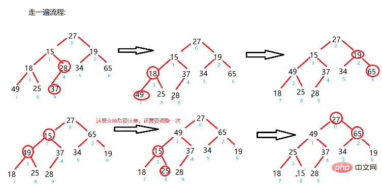 How to create a large root heap and a small root heap using a complete binary tree in Java